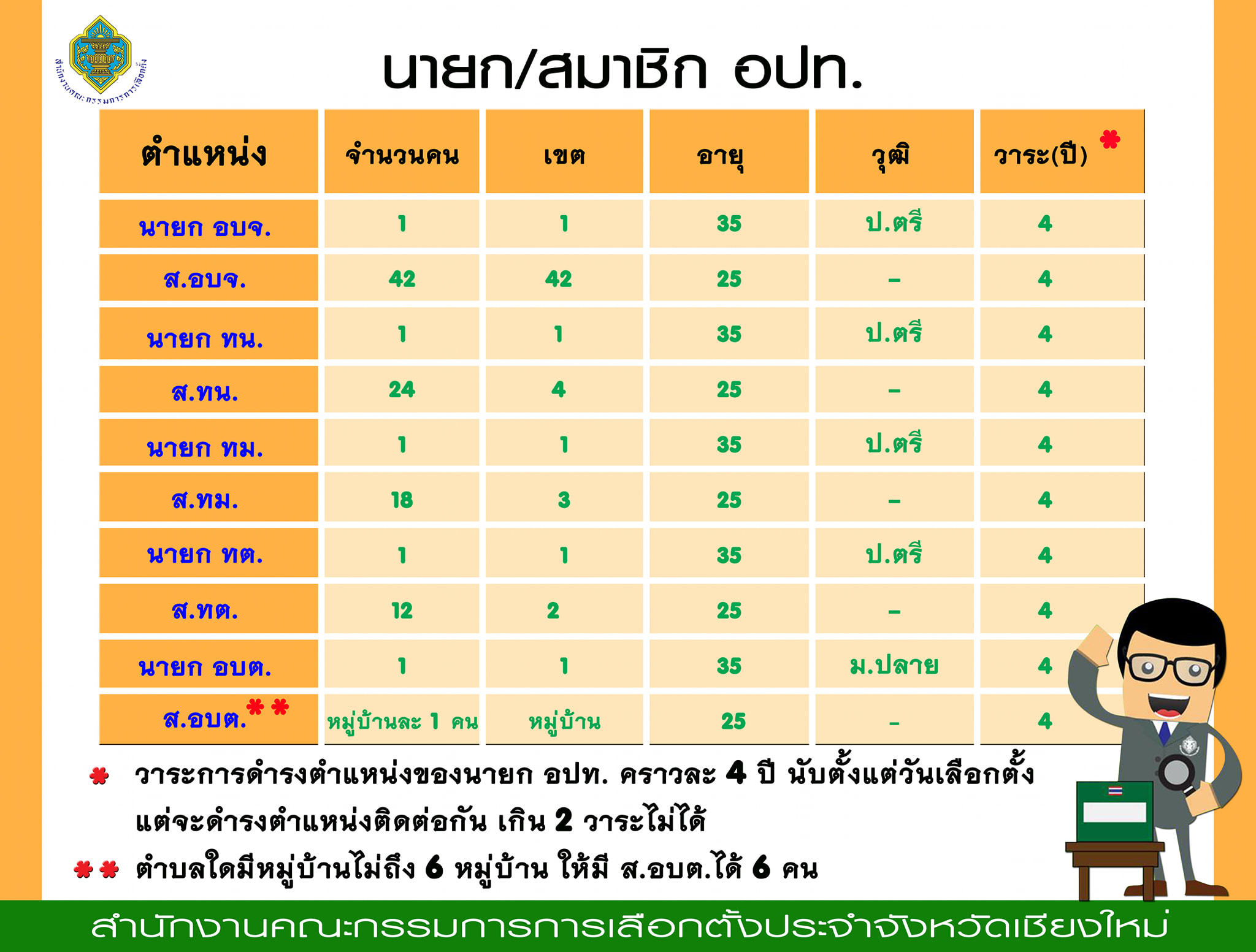 คุณสมบัติผู้มีสิทธิรับสมัครเลือกตั้งท้องถิ่น