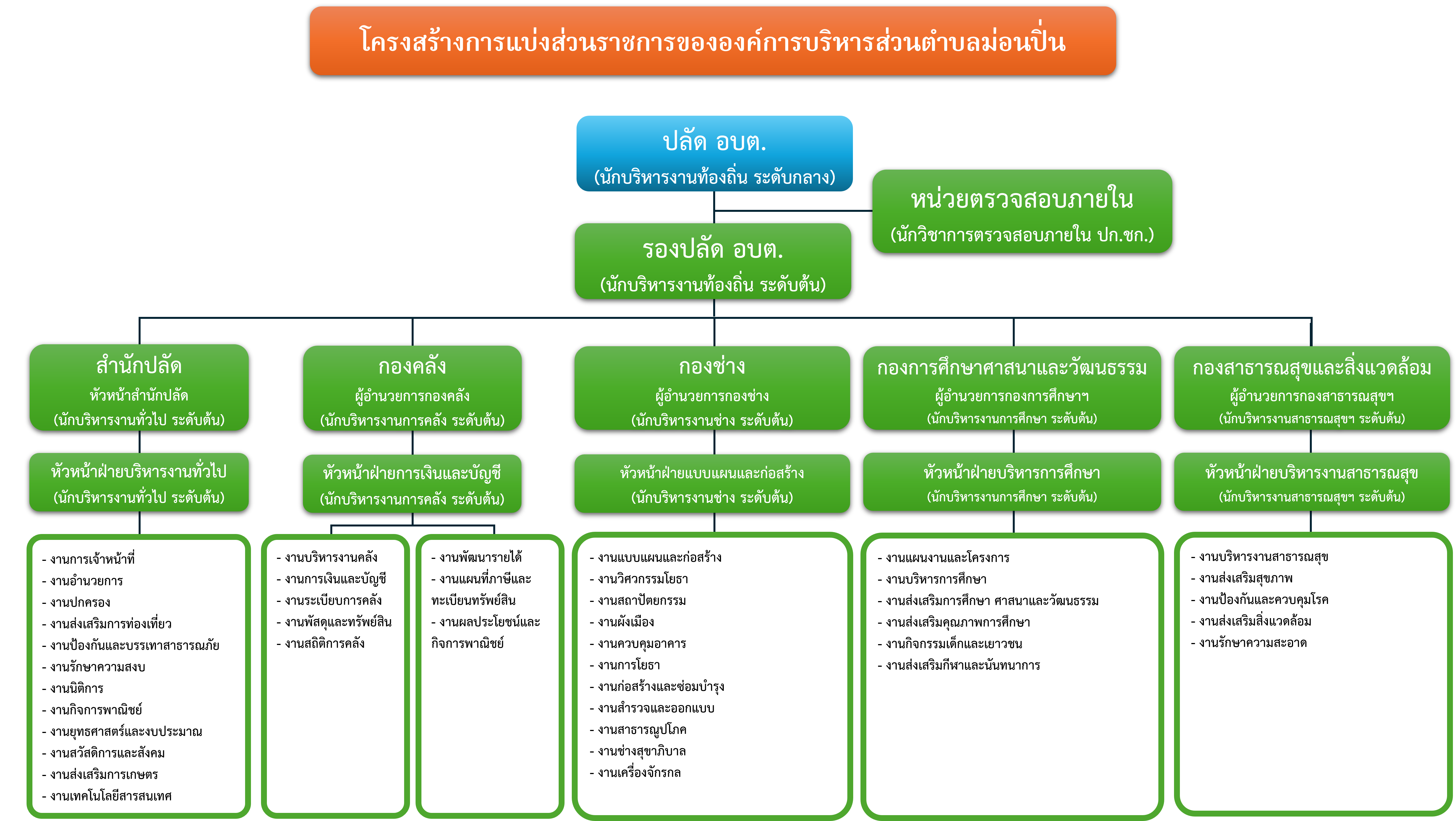 ภาพประกอบ โครงสร้างหน่วยงาน