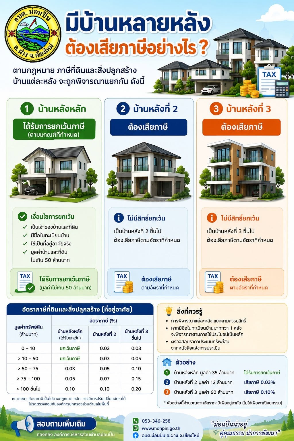 ภาพประกอบ มีบ้านหลายหลัง ต้องเสียภาษีอย่างไร?