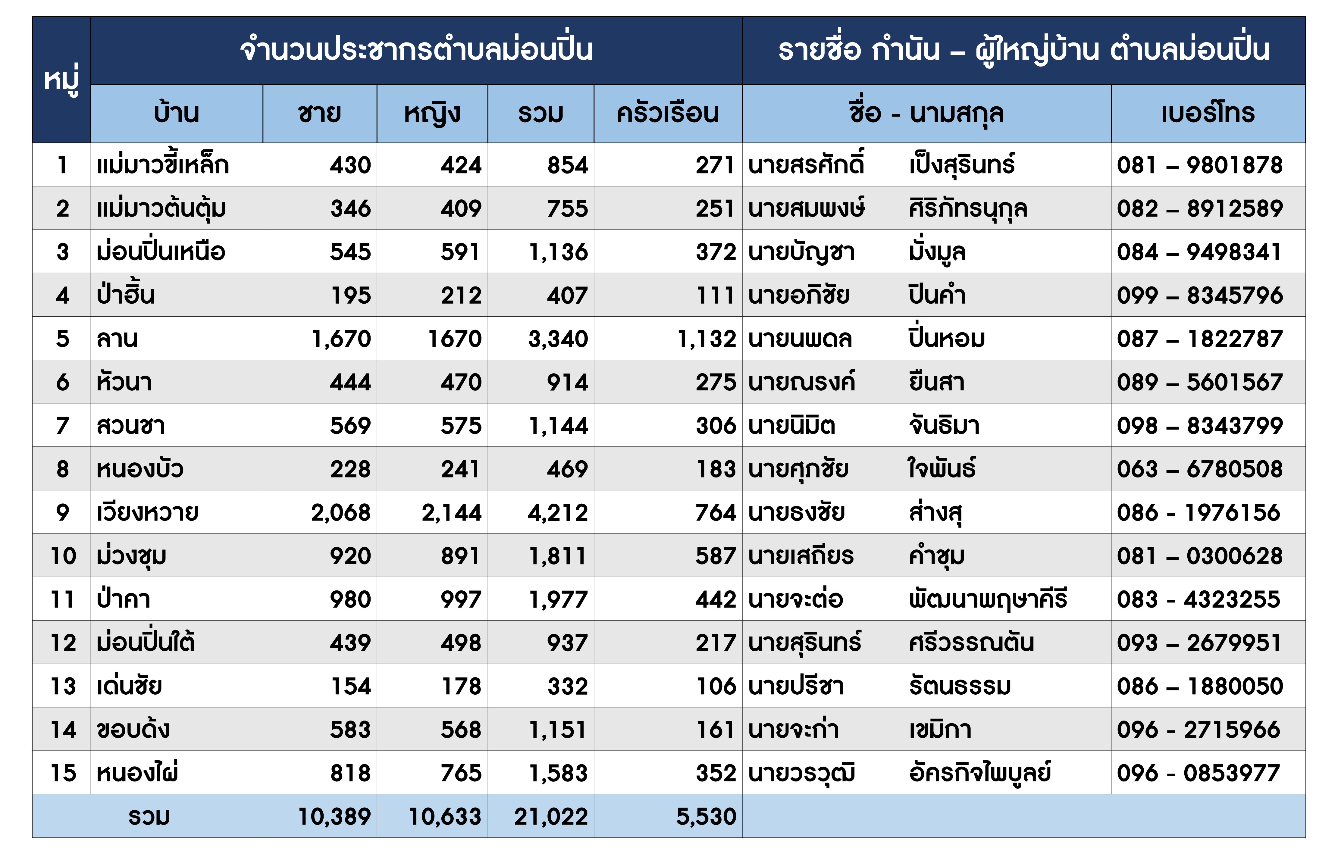 ภาพประกอบ สถิติประชากรและจำนวนครัวเรือน ประจำปี 2565