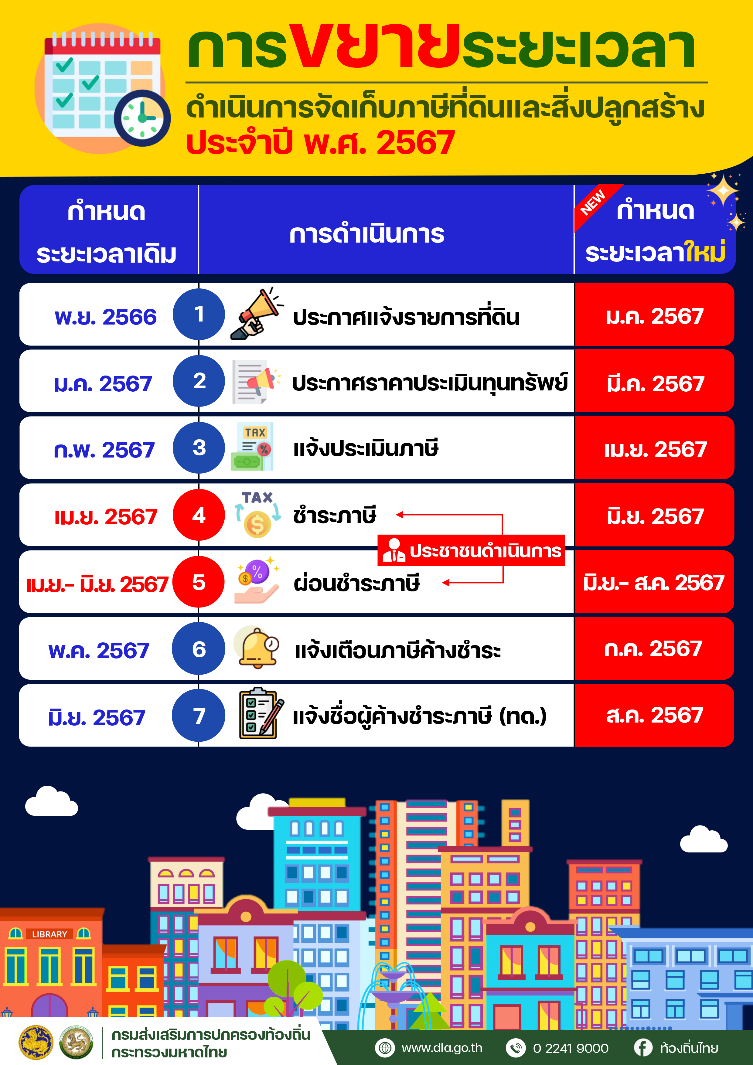 ภาพประกอบ ประกาศ ขยายกำหนดเวลาดำเนินการตามพระราชบัญญัติภาษีที่ดินและสิ่งปลูกสร้าง พ.ศ. ๒๕๖๒ ประจำปี พ.ศ. ๒๕๖๗