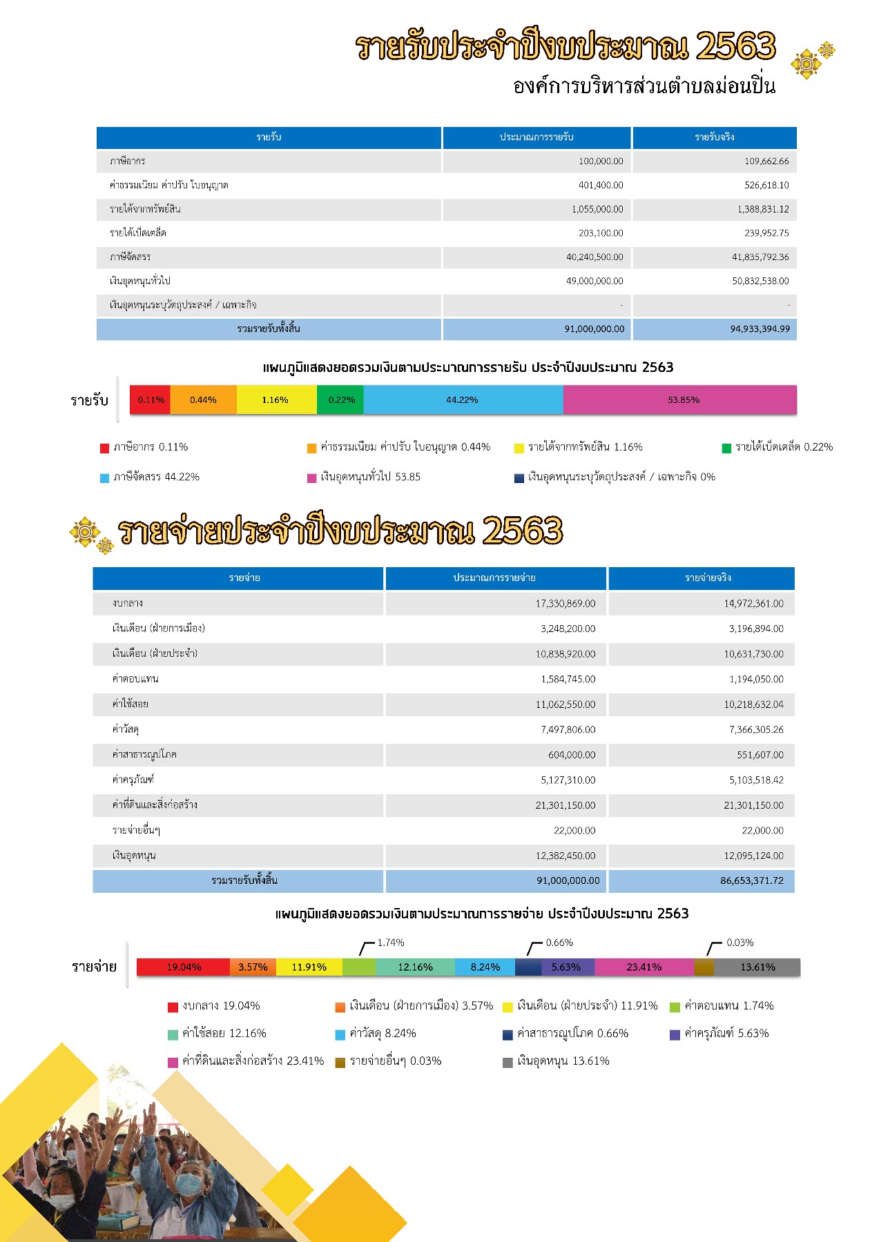ภาพประกอบ งบรายรับ - รายจ่าย ปีงบประมาณ พ.ศ.2563