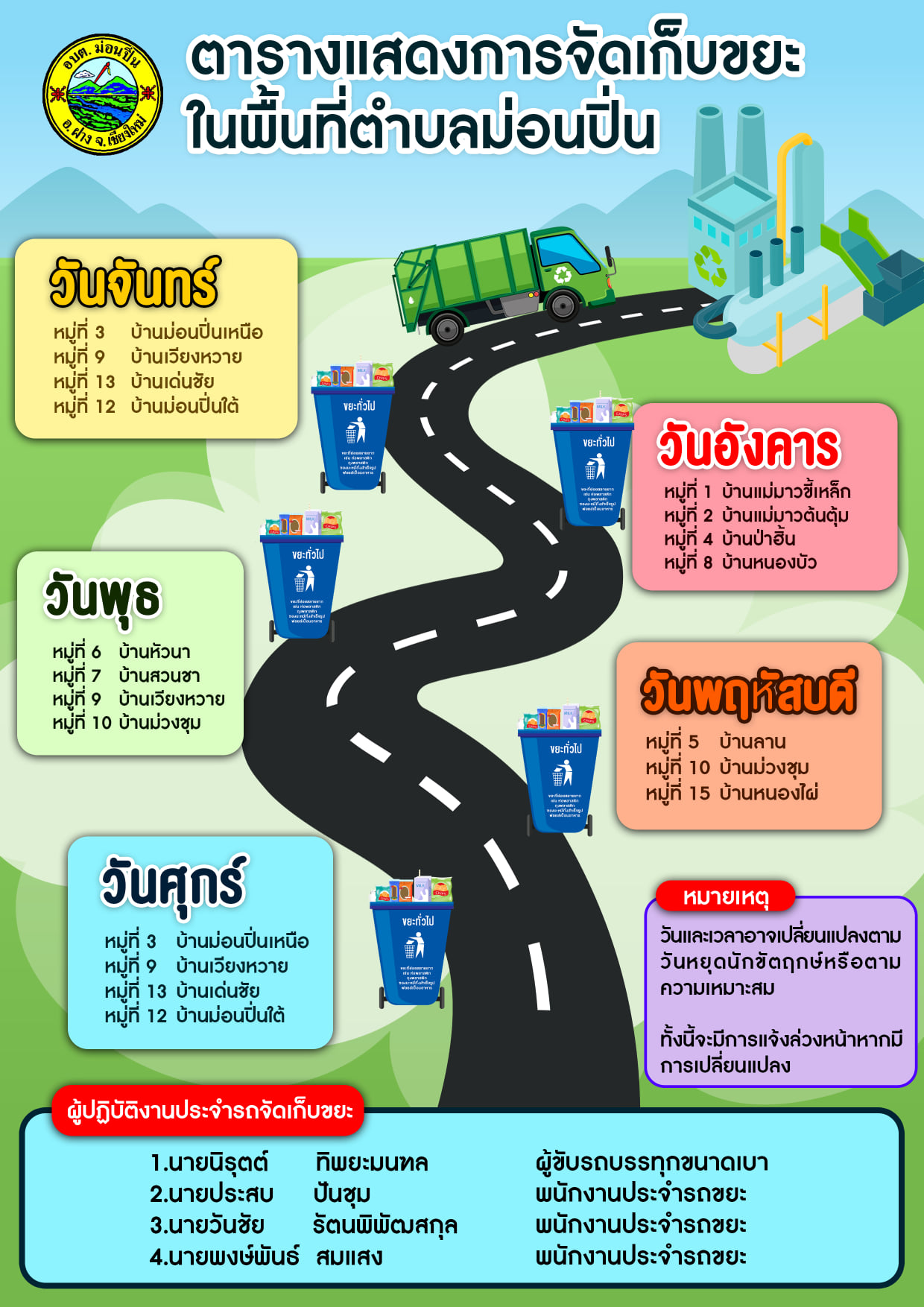 ภาพประกอบ ตารางแสดงการจัดเก็บขยะในพื้นที่ตำบลม่อนปิ่น